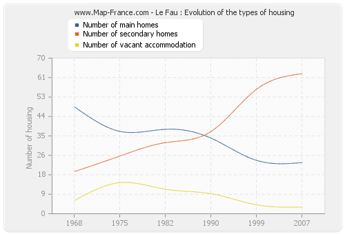 Le Fau : Evolution of the types of housing
